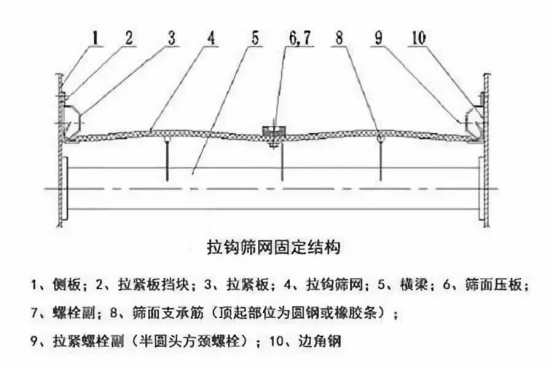 振動篩出現(xiàn)篩板開裂、橫梁斷裂等情況的原因和解決方案！1773